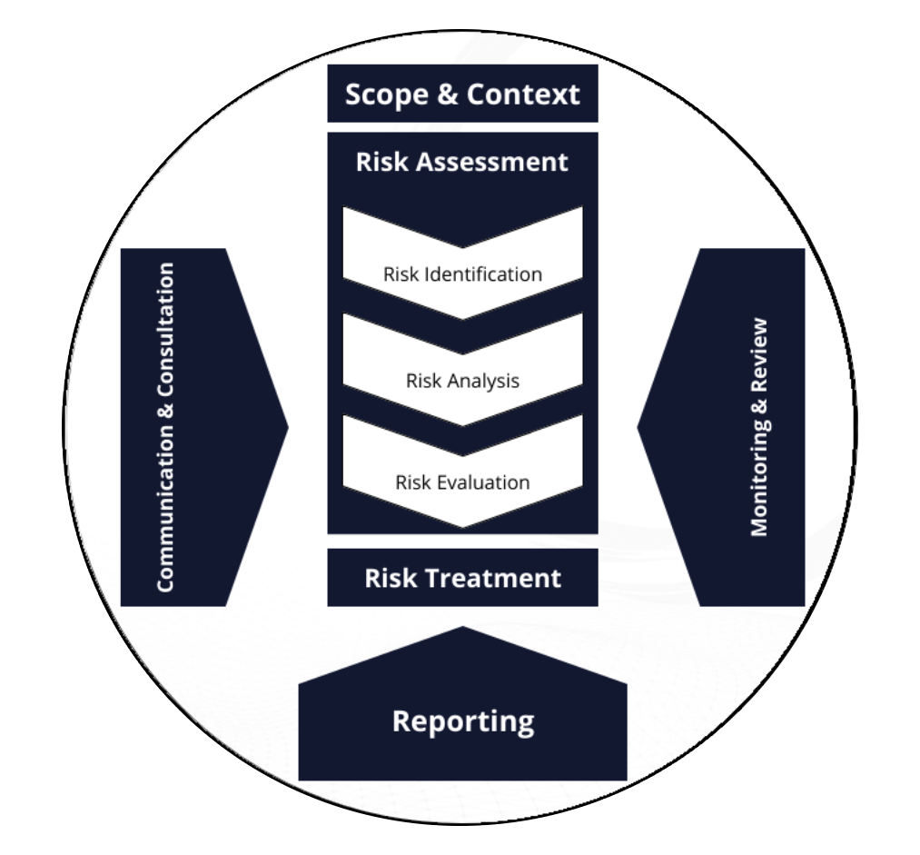 risk assessment process