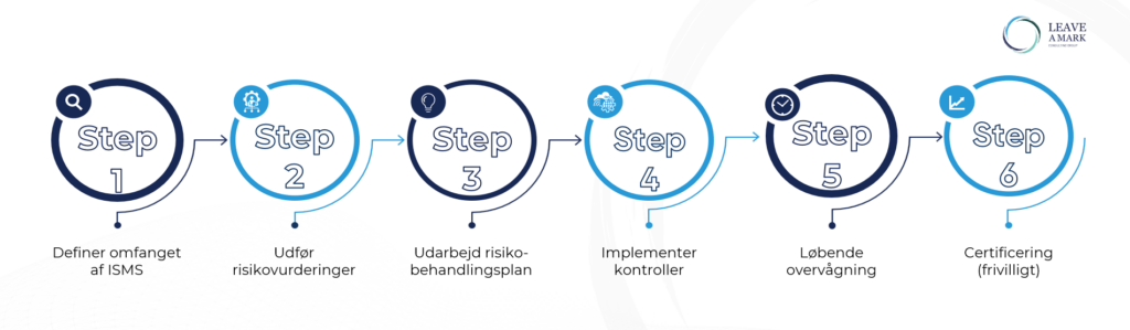 iso27001 implementering